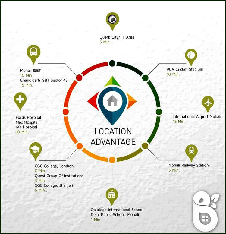 Bollywood Green City Nearby Locations